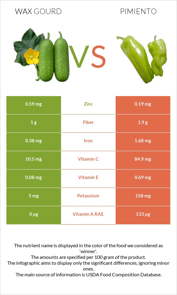 Wax gourd vs Պղպեղ infographic