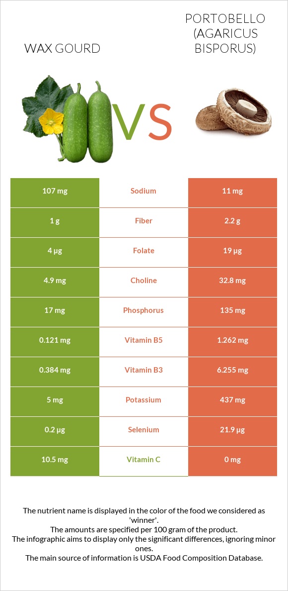 Wax gourd vs Պորտոբելլո infographic