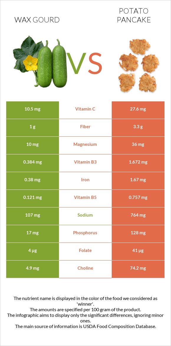 Wax gourd vs Potato pancake infographic