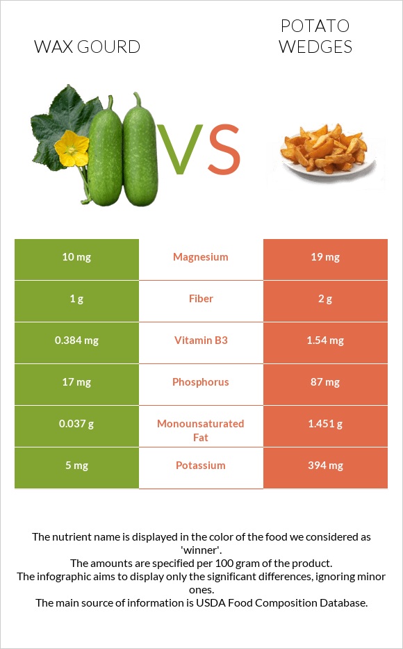 Wax gourd vs Potato wedges infographic