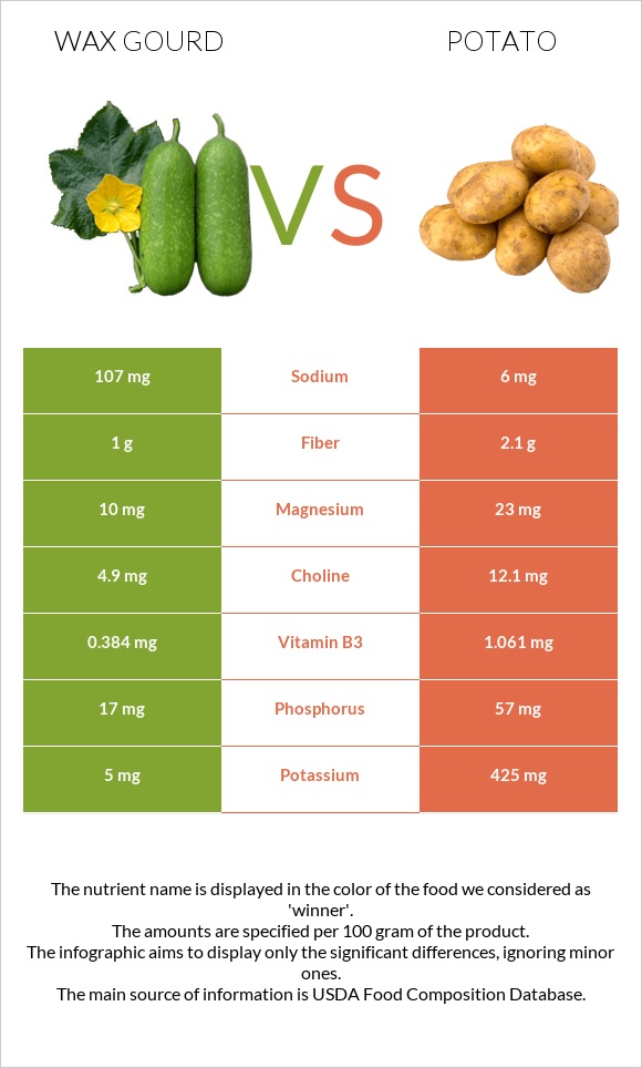 Wax gourd vs Potato infographic
