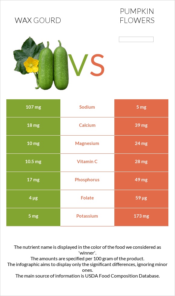 Wax gourd vs Pumpkin flowers infographic