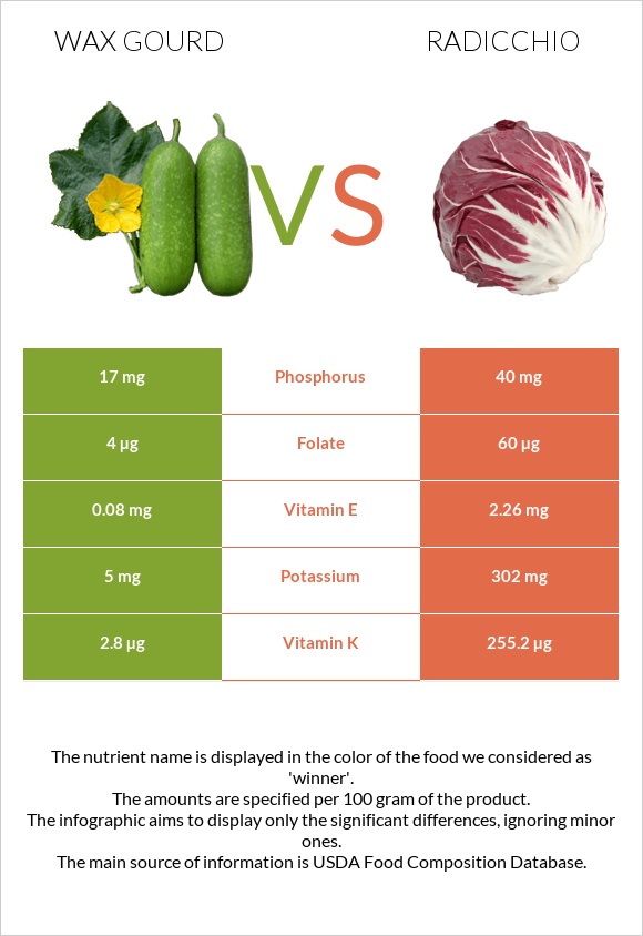 Wax gourd vs Radicchio infographic