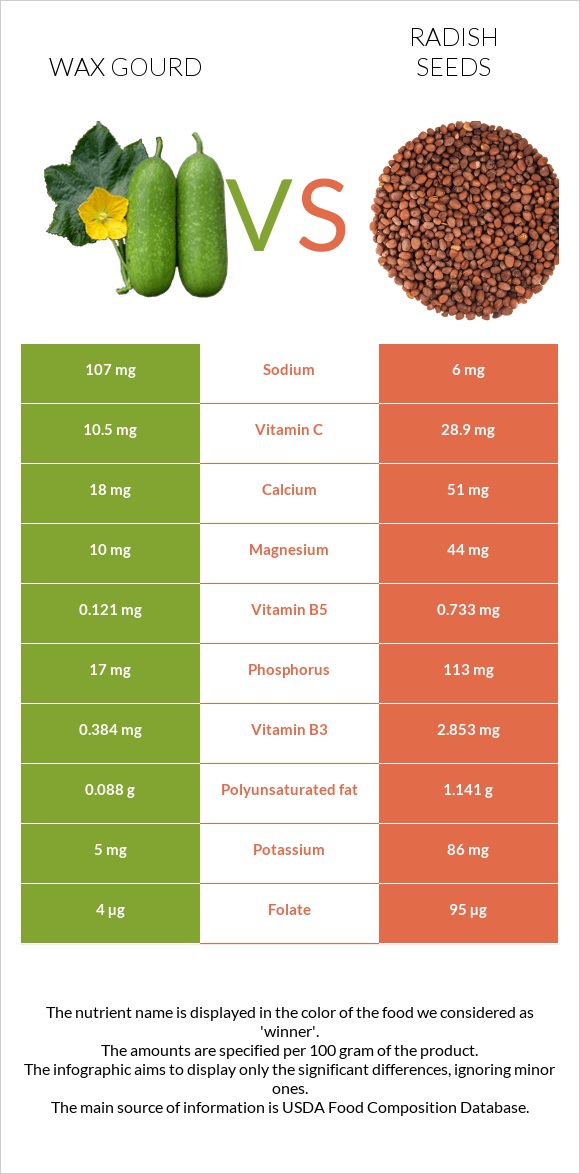 Wax gourd vs Radish seeds infographic