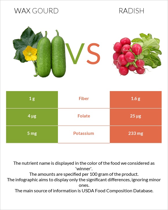 Wax gourd vs Բողկ infographic