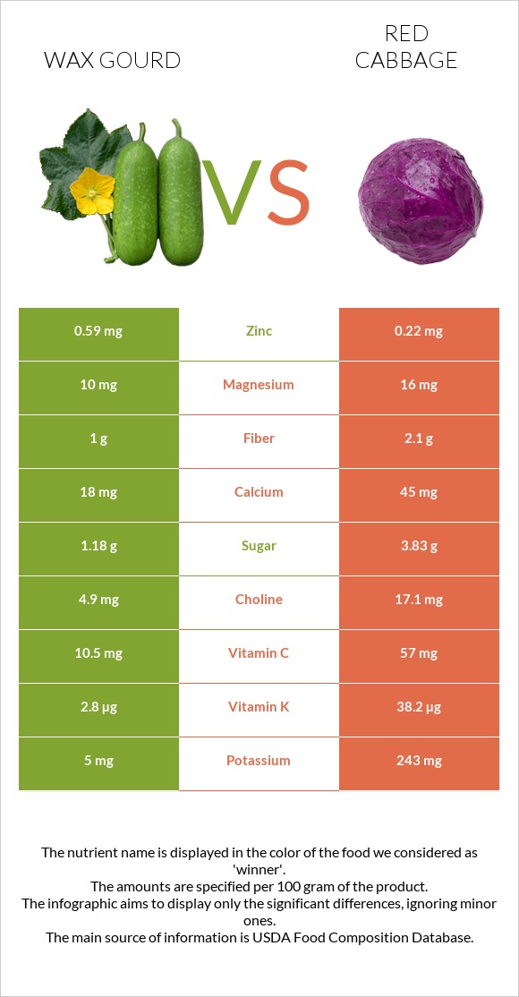 Wax gourd vs Կարմիր կաղամբ infographic