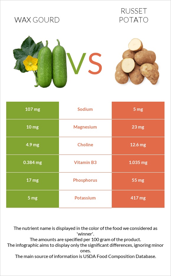 Wax gourd vs Potatoes, Russet, flesh and skin, baked infographic