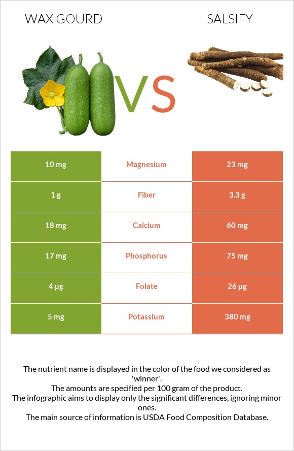 Wax gourd vs Salsify infographic