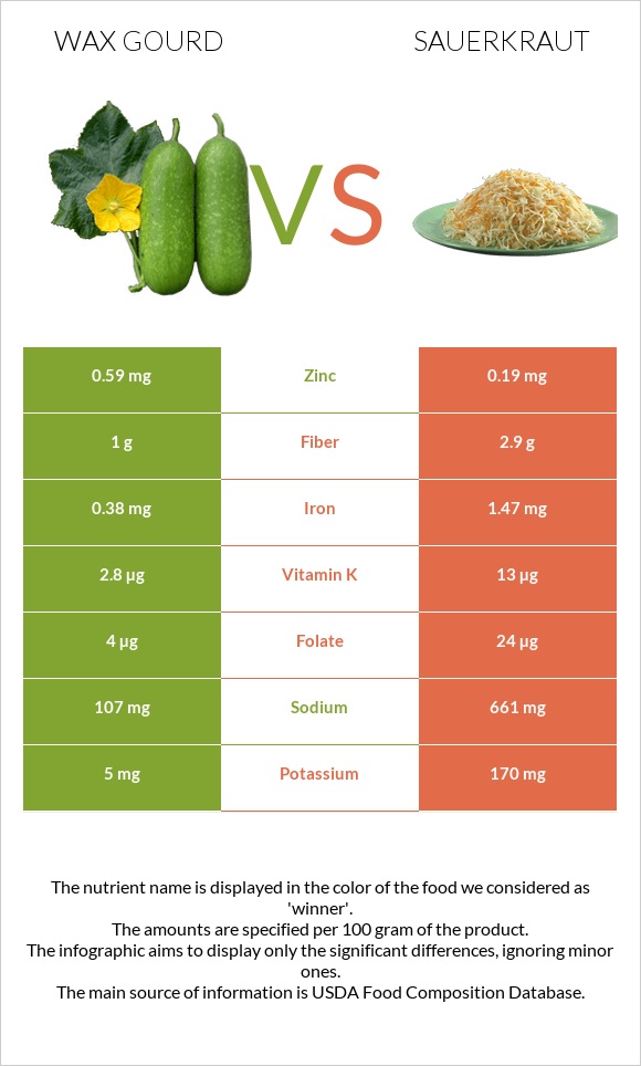 Wax gourd vs Sauerkraut infographic