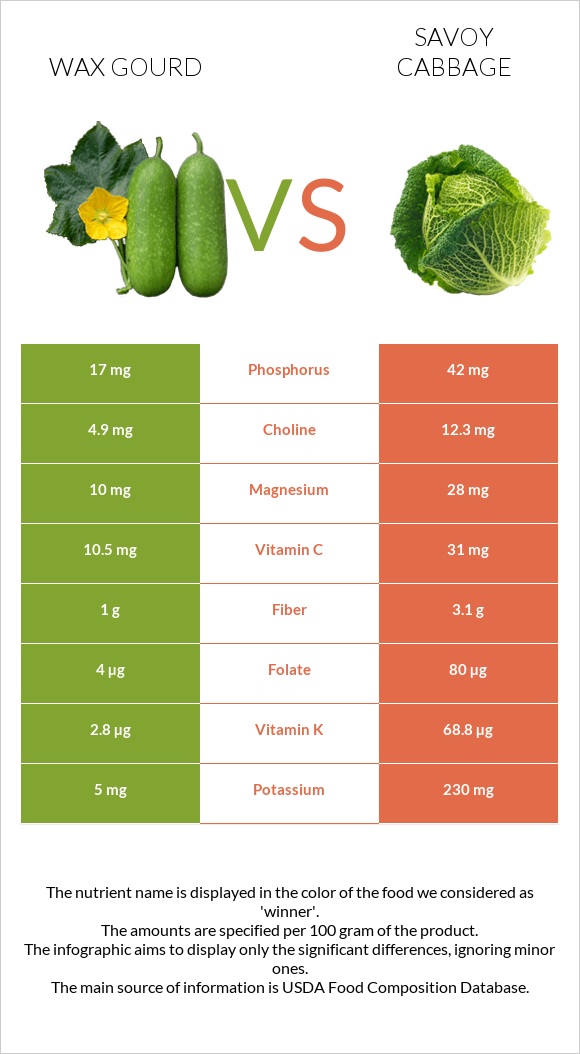 Wax gourd vs Savoy cabbage infographic