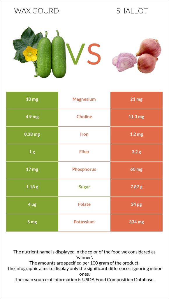 Wax gourd vs Shallot infographic