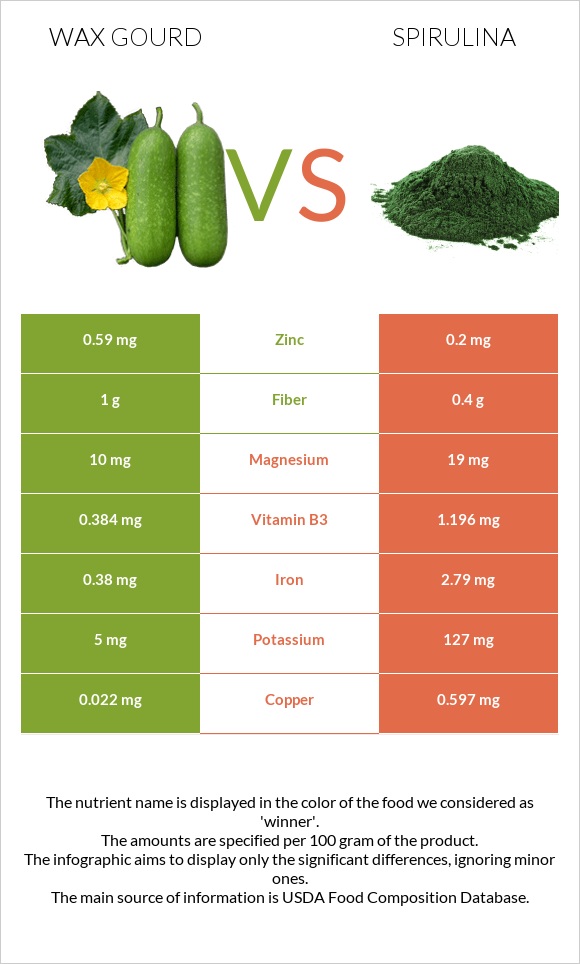 Wax gourd vs Spirulina infographic