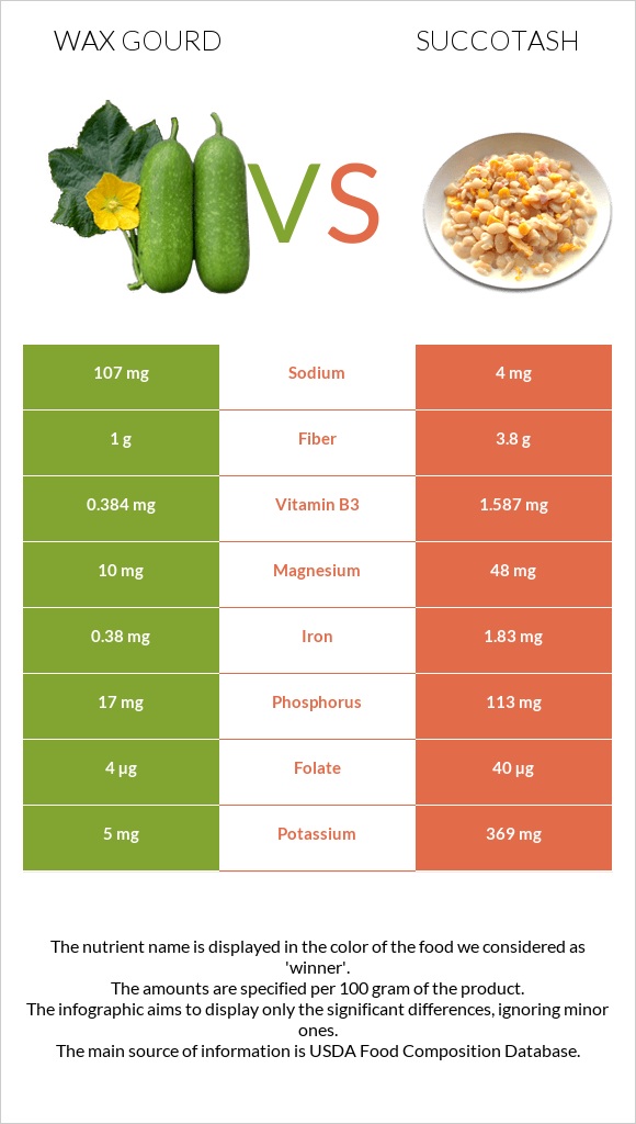 Wax gourd vs Succotash infographic