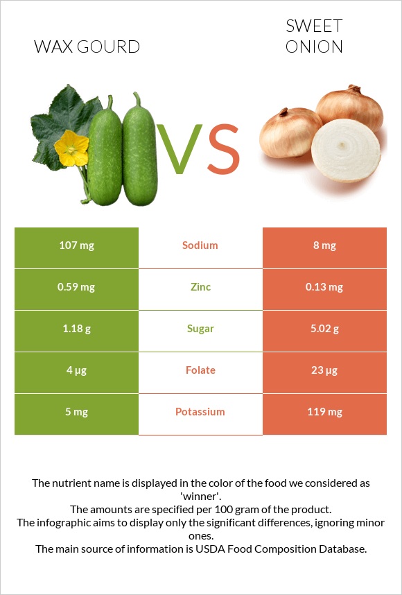 Wax gourd vs Sweet onion infographic