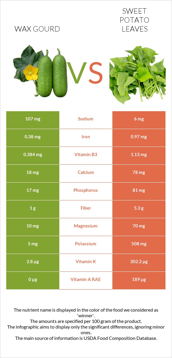Wax gourd vs Sweet potato leaves infographic