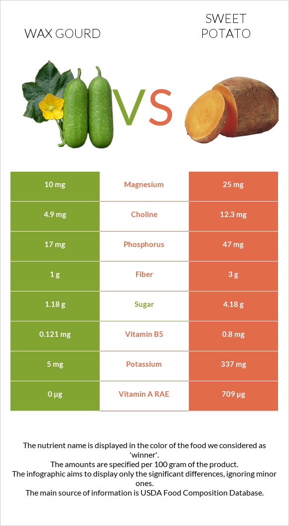Wax gourd vs Sweet potato infographic