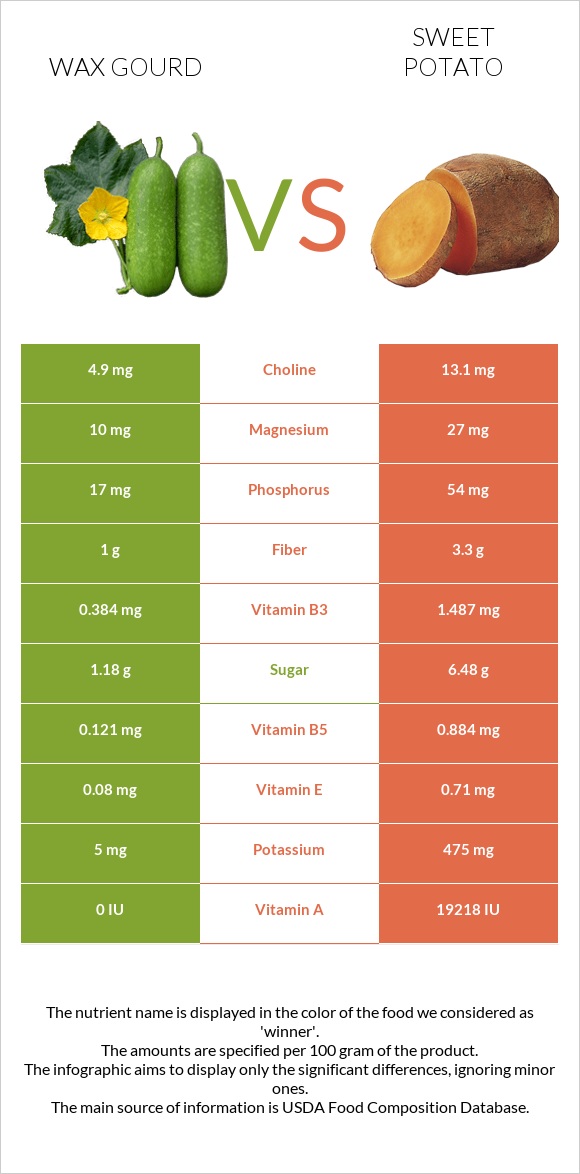 Wax gourd vs Բաթաթ infographic