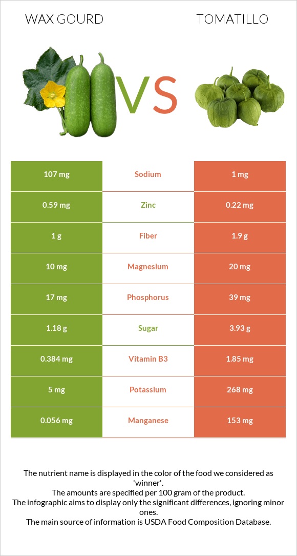 Wax gourd vs Tomatillo infographic