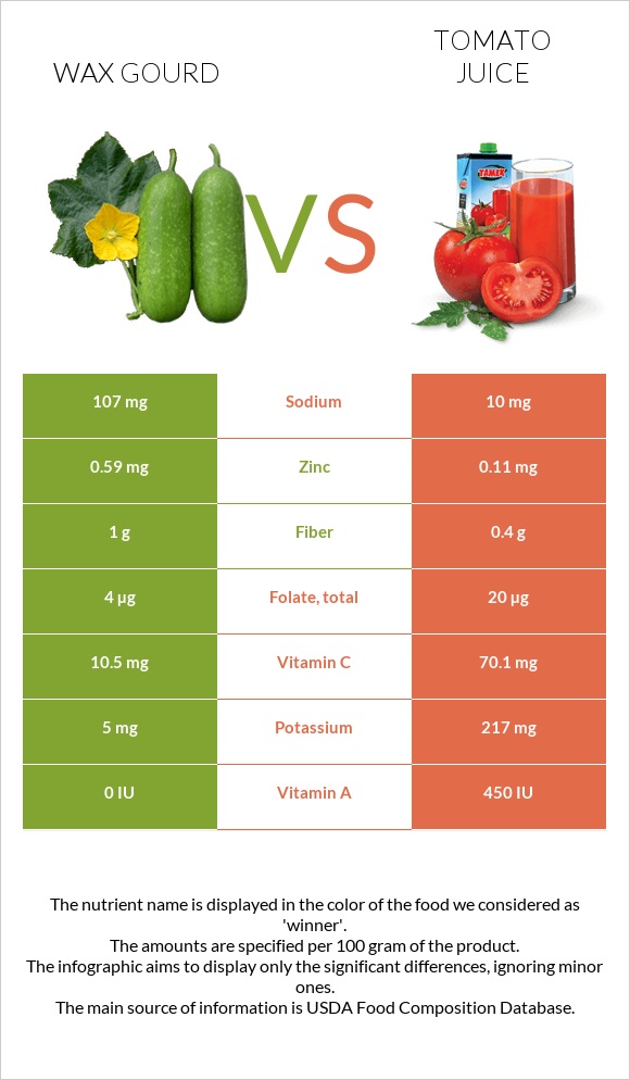 Wax gourd vs Tomato juice infographic