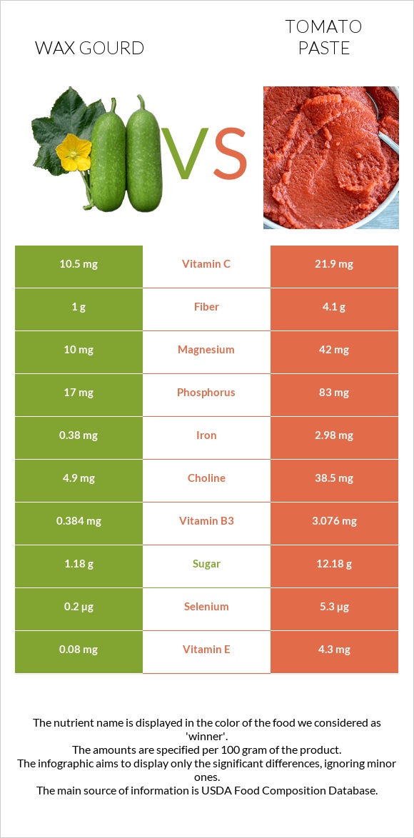 Wax gourd vs Tomato paste InDepth Nutrition Comparison
