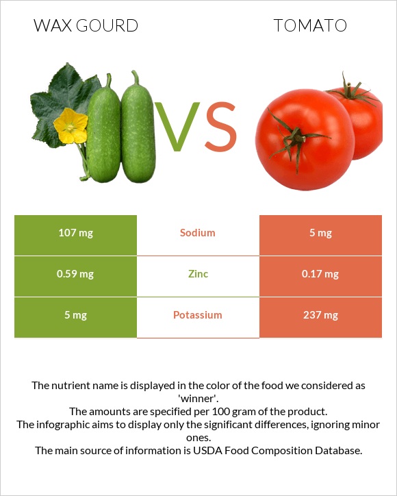 Wax gourd vs Լոլիկ infographic