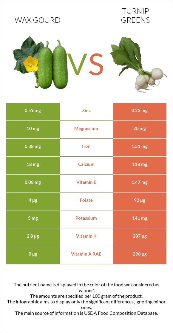 Wax gourd vs Turnip greens infographic