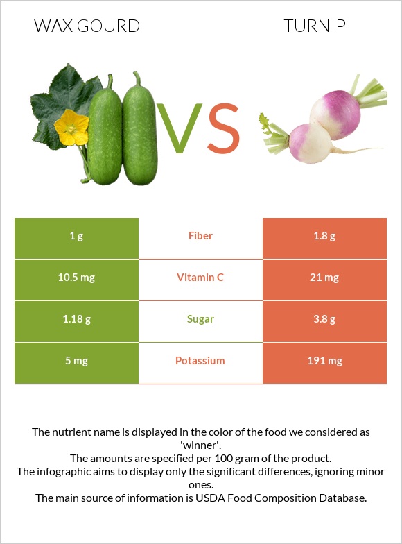 Wax gourd vs Շաղգամ infographic