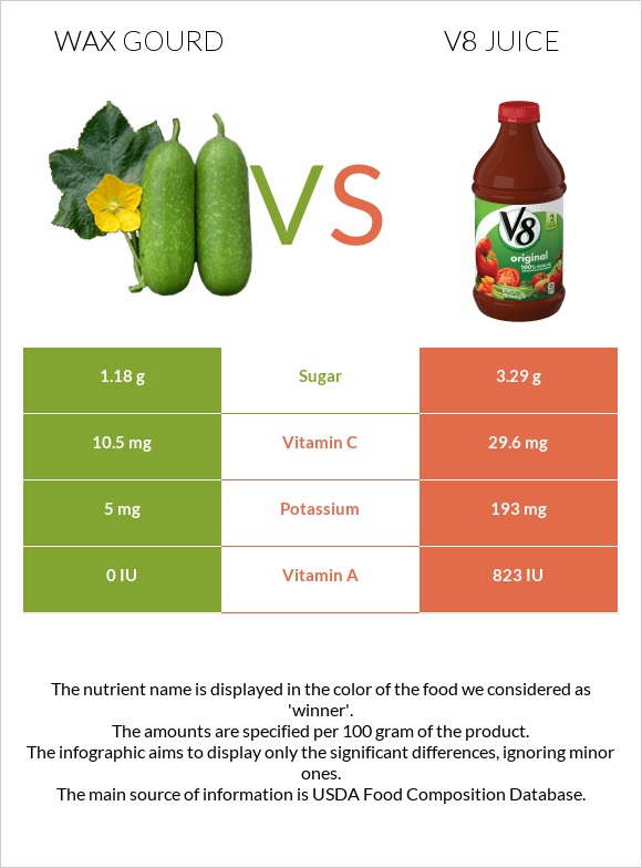 Wax gourd vs. V8 juice — InDepth Nutrition Comparison