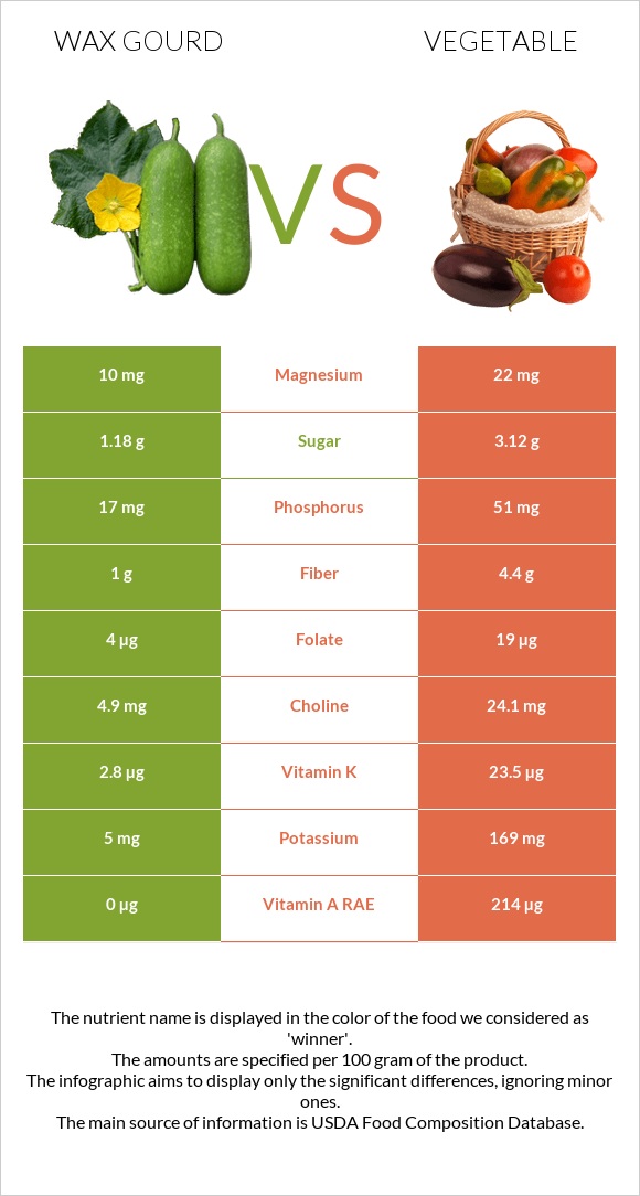 Wax gourd vs Բանջարեղեն infographic