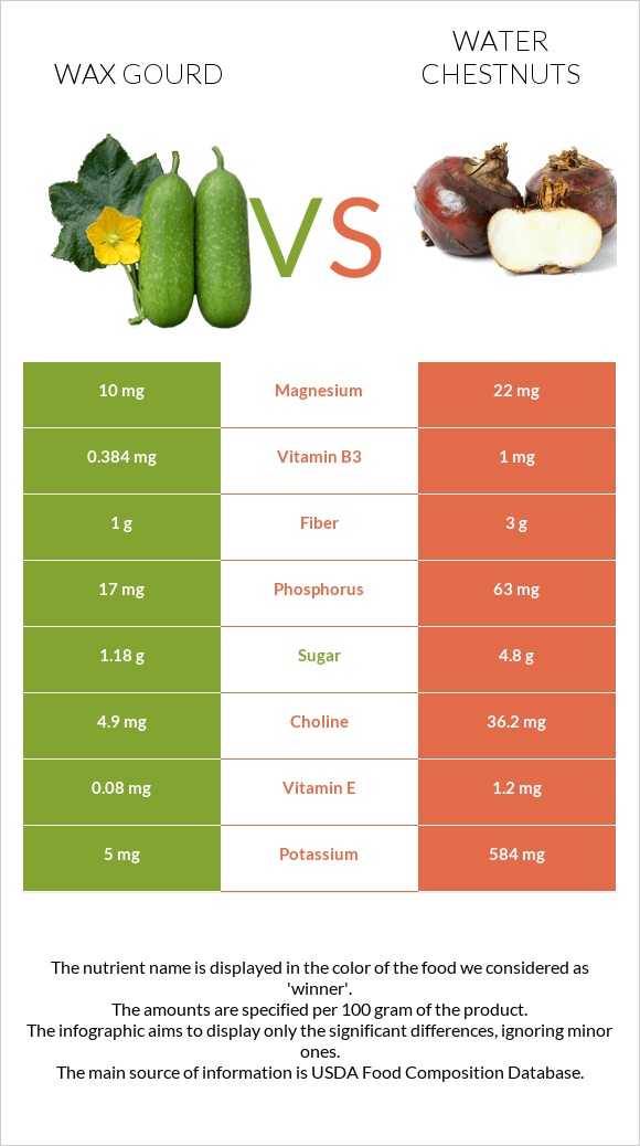 Wax gourd vs Water chestnuts infographic