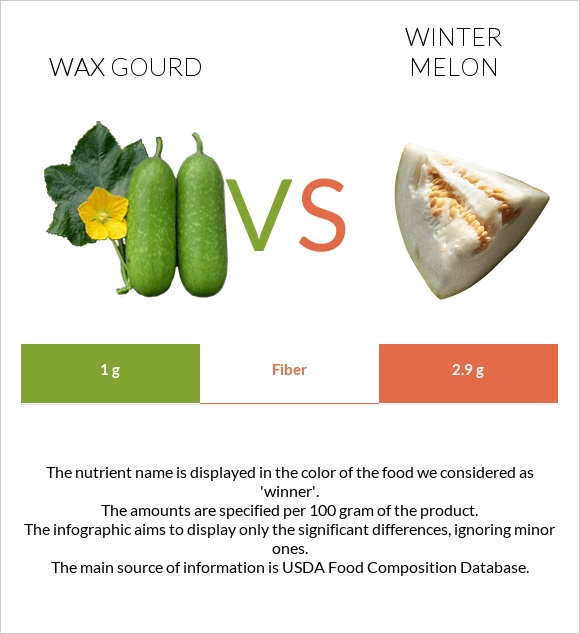 Wax gourd vs Ձմեռային սեխ infographic
