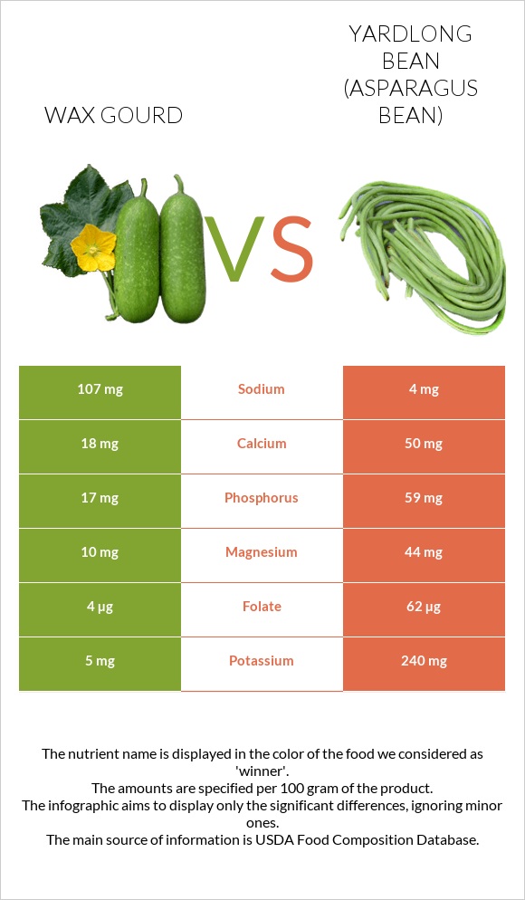 Wax gourd vs Ծնեբեկ լոբի infographic