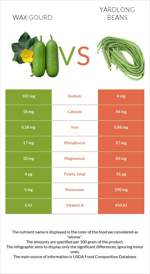 Wax gourd vs Yardlong beans infographic