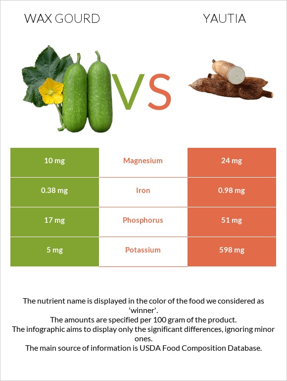 Wax gourd vs Yautia infographic