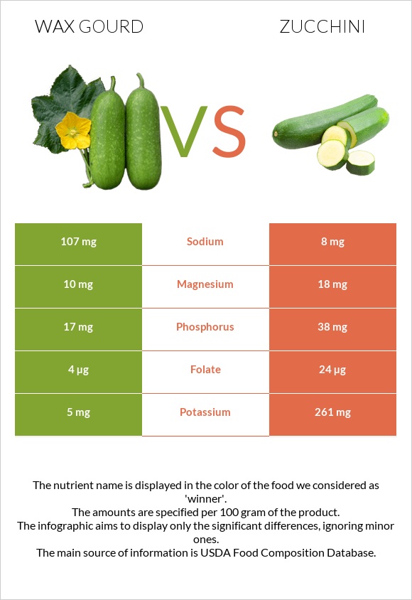 Wax gourd vs Ցուկինի infographic