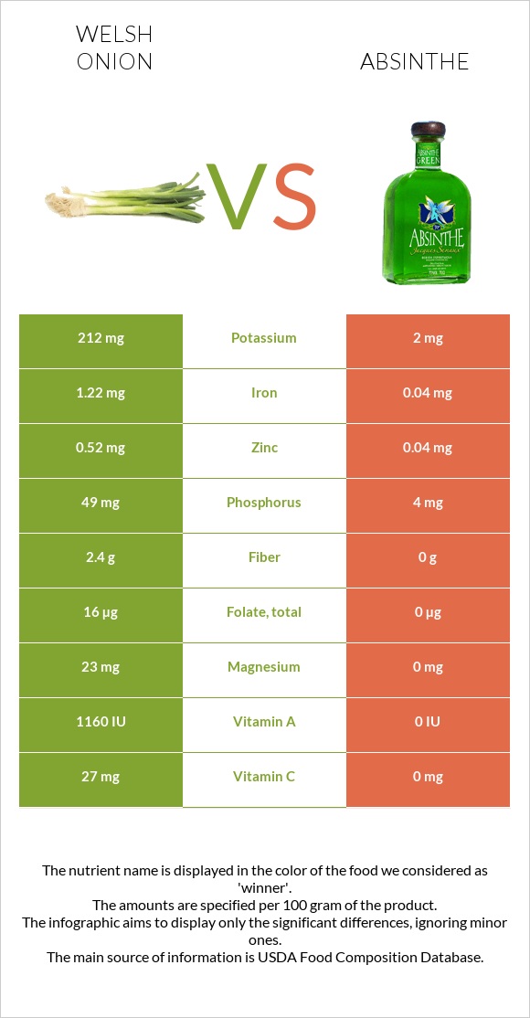 Welsh onion vs Absinthe infographic