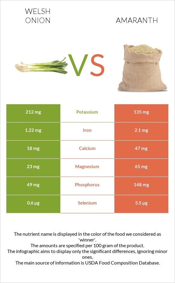 Welsh onion vs Amaranth infographic