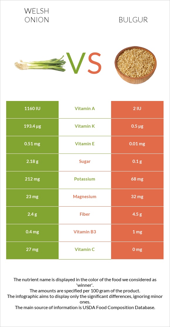 Welsh onion vs Bulgur infographic