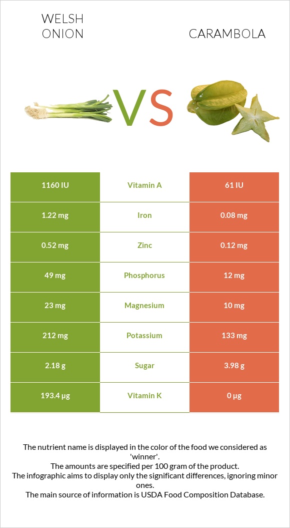 Welsh onion vs Carambola infographic