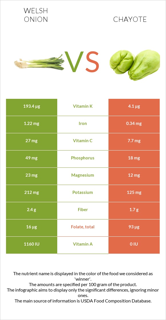 Սոխ բատուն vs Chayote infographic