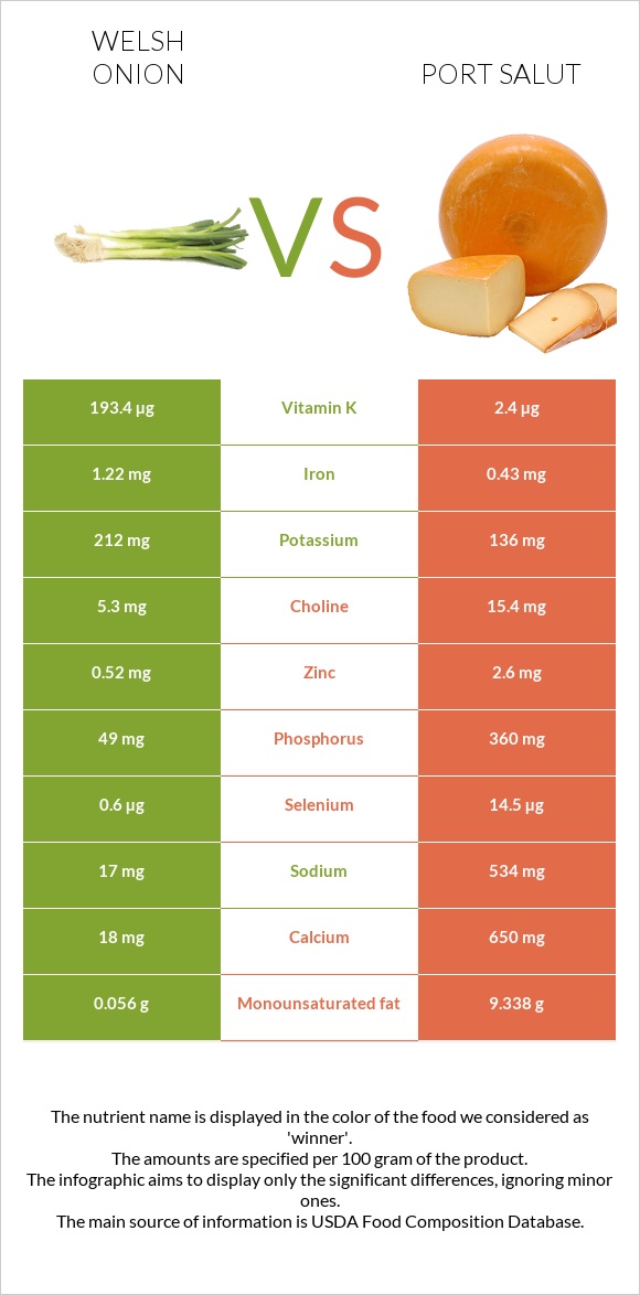 Welsh onion vs Port Salut infographic