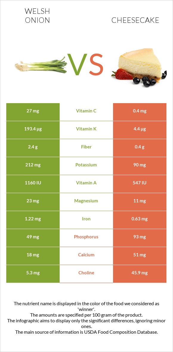 Welsh onion vs Cheesecake infographic