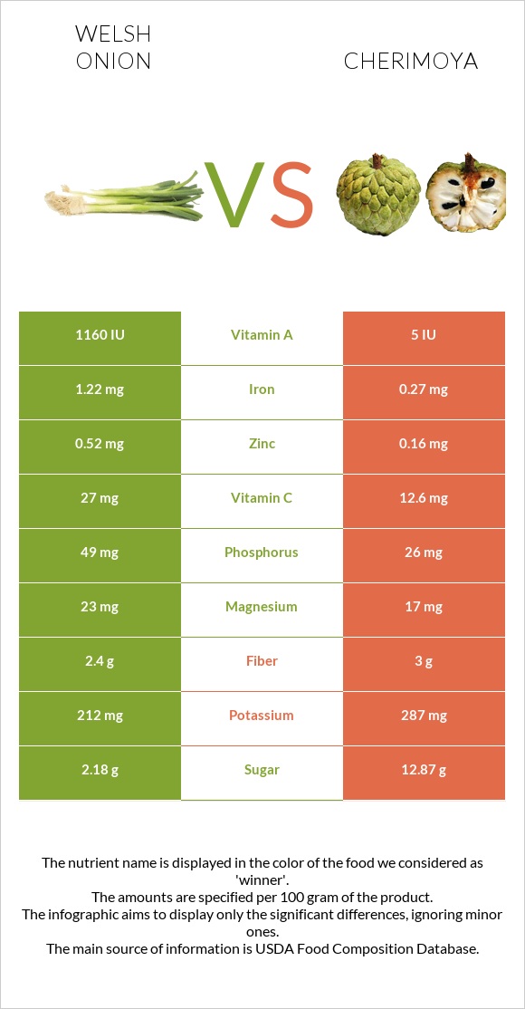 Welsh onion vs Cherimoya infographic