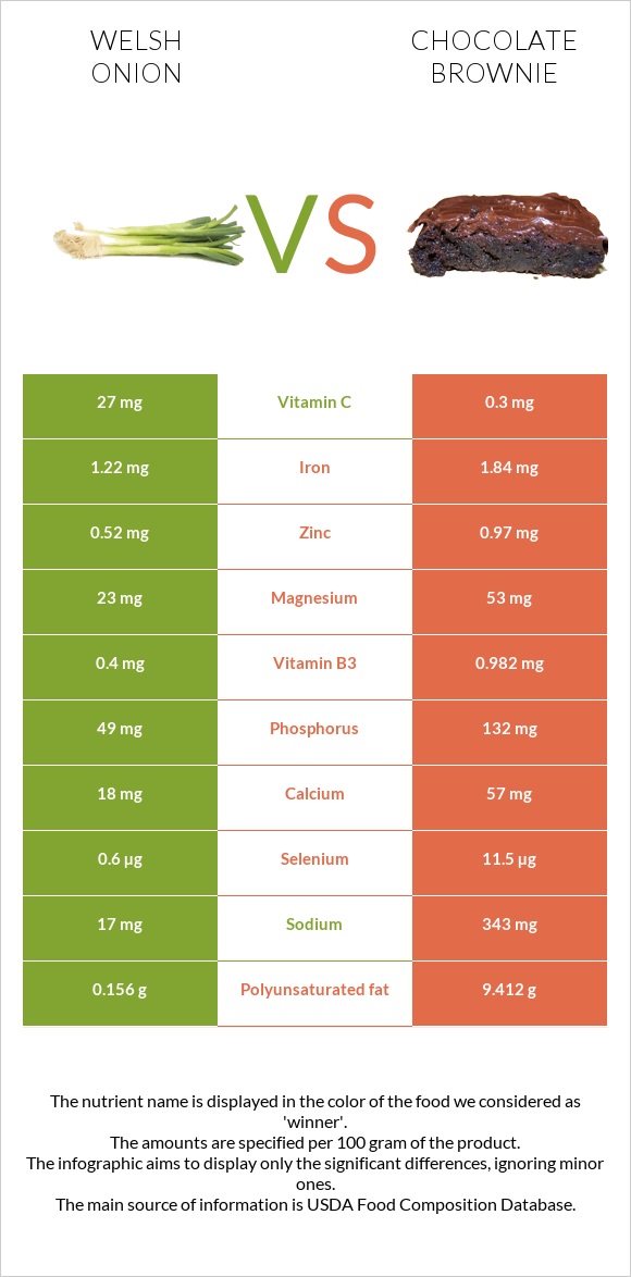 Welsh onion vs Chocolate brownie infographic