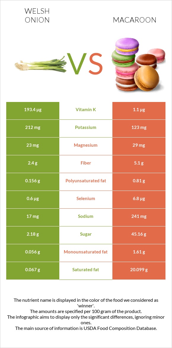 Սոխ բատուն vs Նշով թխվածք infographic