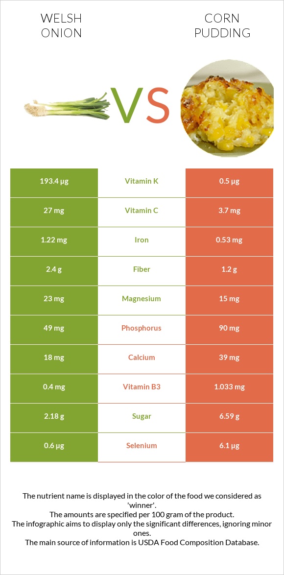 Welsh onion vs Corn pudding infographic