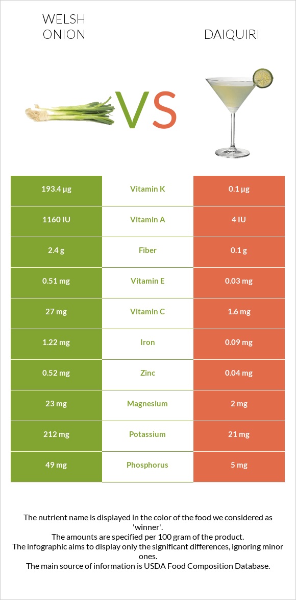 Welsh onion vs Daiquiri infographic