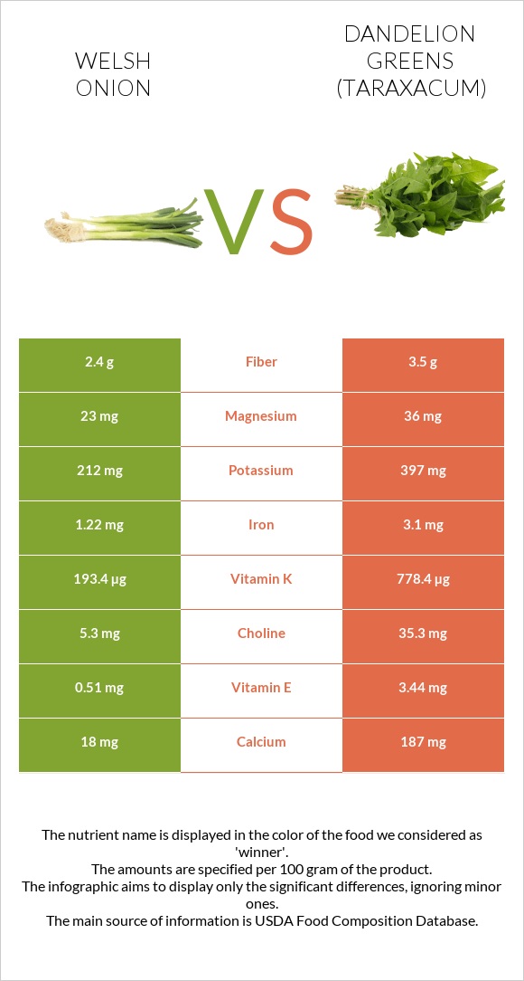 Welsh onion vs Dandelion greens infographic