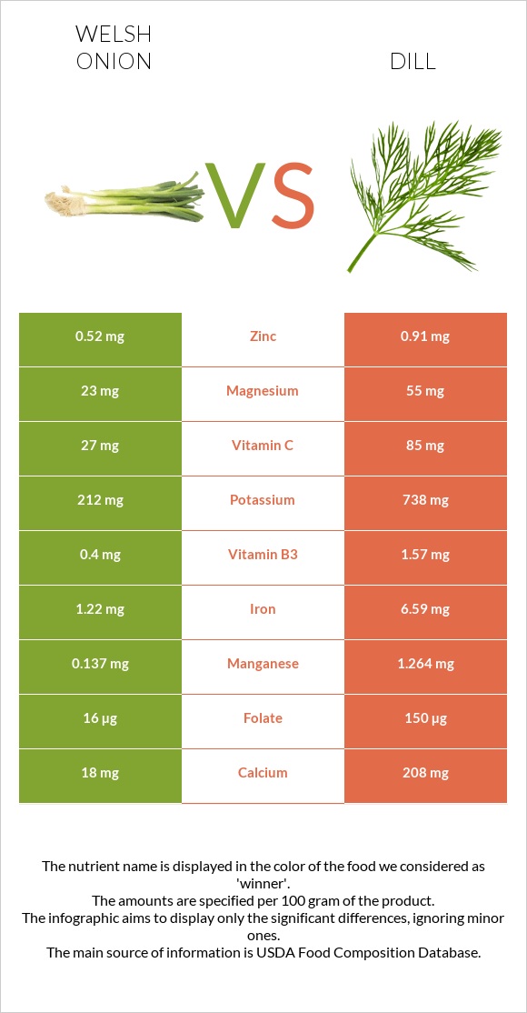 Սոխ բատուն vs Սամիթ infographic