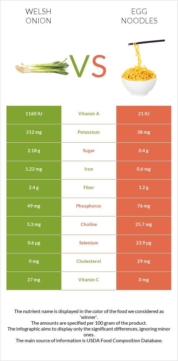 Սոխ բատուն vs Egg noodles infographic